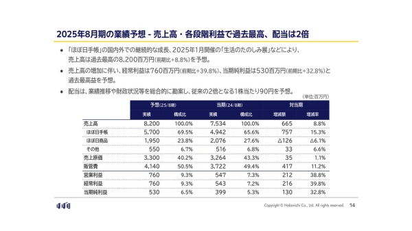 ほぼ日、「ほぼ日手帳」の国内外での継続的な成長等により、今期の配当は従来の2倍となる1株当たり90円を予想