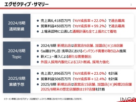 INGS、売上高営業利益ともに過去最高を更新で計画比全て上振れ　「らぁ麺はやし田」等の新規出店で更なる成長へ