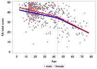 男女別における年齢とKAスコア関連とKAスコアが低下する変曲点の推定（画像:東京科学大学報道発表資料より）