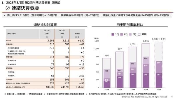 野村不動産HD、売上高・各利益が2Q過去最高　住宅分譲の売上・粗利益の増加等で増益、通期利益も過去最高を見込む