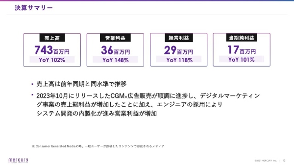 マーキュリー、CGM広告販売が順調で営業利益は前年比148%　通期予想に対し計画どおりに進捗