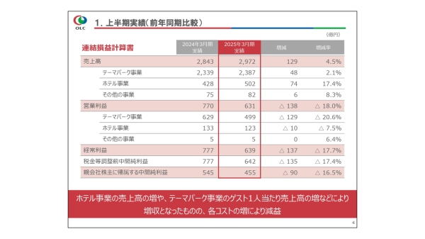 オリエンタルランド、旅行需要の影響等により入園者数は減少も、売上高は過去最高を更新