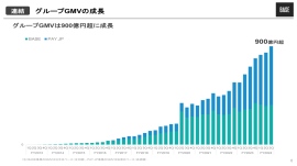 【QAあり】BASE、3Q売上高はYoY+33.5%、売上総利益は+42.2%と大幅増　連結売上総利益はコロナ禍の最高額を上回る