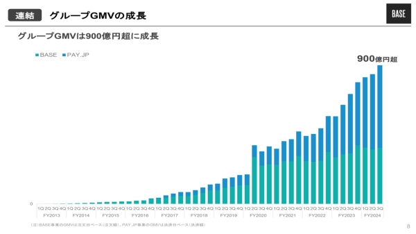 【QAあり】BASE、3Q売上高はYoY+33.5%、売上総利益は+42.2%と大幅増　連結売上総利益はコロナ禍の最高額を上回る