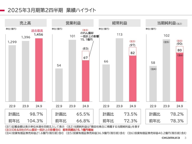 オカムラ、上期最高売上を達成ものれん償却の影響等で減益　下期は各事業の旺盛な需要やコスト軽減により収益改善を見込む