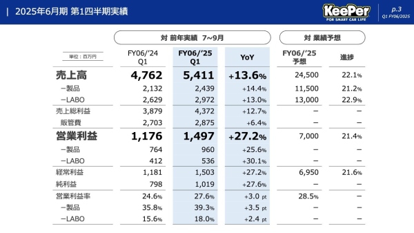 【QAあり】KeePer技研、1Q営業利益YoY+27.2%の躍進　年間予想に対して順調に進捗