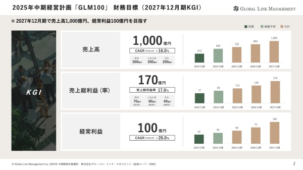 【QAあり】GLM、新中計を発表　土地企画事業・再生事業を新たな柱に、2027年12月期売上高1,000億円、経常利益100億円を目指す