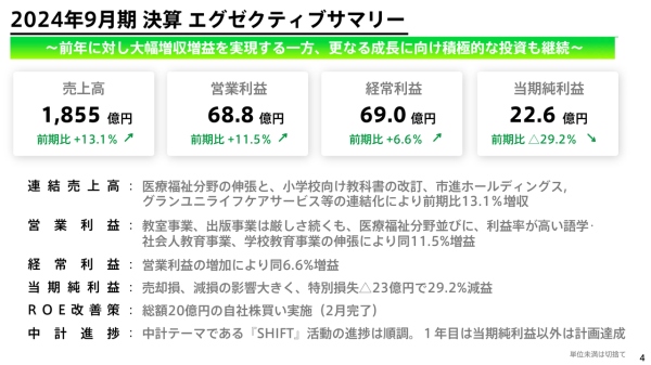 【QAあり】学研ホールディングス、過去最高の売上高を更新　今期は年間配当1株当たり26円に増配、10億円の自社株買いを実施予定