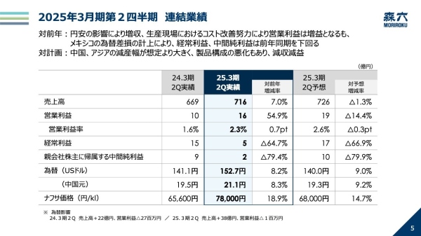 【QAあり】森六HD、対前年で増収、営業利益が増益　円安やコスト改善、カナダ市況が奏功、中国への対応を推進