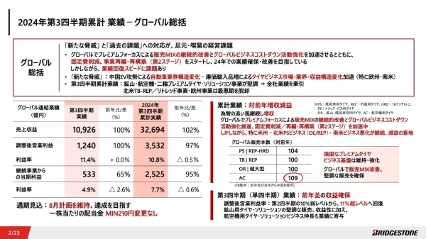 【QAあり】ブリヂストン、プレミアムタイヤ販売など堅調も北南米が苦戦し減益　トラック・バス用タイヤ中心に再編・再構築を推進