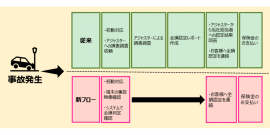 損害査定のフローイメージ（画像：東京海上日動火災保険の発表資料より）