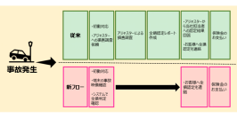 損害査定のフローイメージ（画像：東京海上日動火災保険の発表資料より）