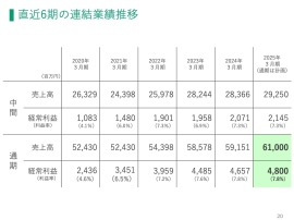 【QAあり】フランスベッドHD、4期連続増収、営業・経常利益は5期連続増益　レンタル売上高構成比率50%以上を目標に安定成長へ