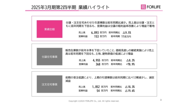 フォーライフ、分譲住宅事業の粗利益率改善が進展、業績に寄与　仕入は販売予定売上高が前年比+44.4%と順調に推移