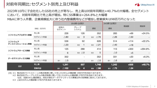 ユビキタスAI、連結売上高は前年比で+40.7%　GS社子会社化が寄与し大幅増収を達成