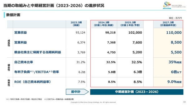 【QAあり】三重交通グループHD、各利益項目で中間期過去最高を達成　業績予想を上方修正しさらなる成長を見込む