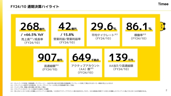 【QAあり】タイミー、売上高の拡大と規律を持った投資により営業利益は大幅増益　人手不足を背景に流通総額が拡大