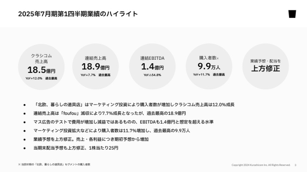 【QAあり】クラシコム、成長戦略であるマーケティング投資拡⼤が奏功し、新規購⼊者数が伸⻑　業績予想と配当予想を上方修正