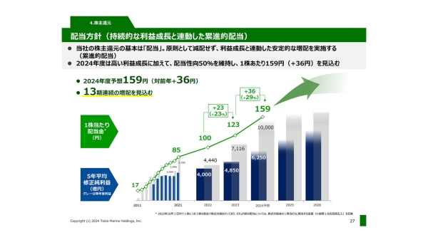 東京海上HD、世界トップクラスの利益成長とROEを実現し、2024年度の修正純利益は1兆円を計画