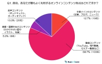 「普段、あなたが最もよく利用するオンラインコンテンツ形式はどれですか？」の問いに対する20代の男女150名の回答結果を示すグラフ（ランクエストのプレスリリースより）