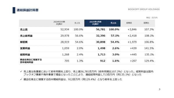 【QAあり】ブックオフグループHD、上期は新規出店を進めながら増収増益　下期は国内ブックオフ、プレミアムサービスの買取確保に注力
