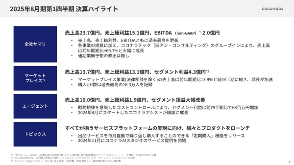 【QAあり】ココナラ、マーケットプレイス事業の成長加速、アシストは半年でARR2.6億円に　自己株式取得を発表