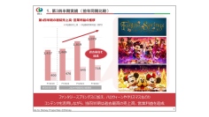 オリエンタルランド、第3四半期の売上高、営業利益は過去最高　新エリア開業等が入園者数、ゲスト1人当たり売上高の伸長に寄与