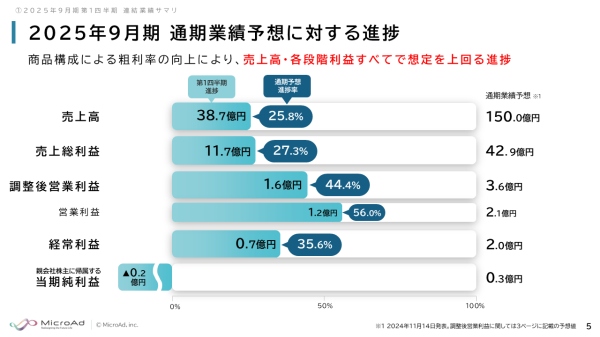 マイクロアド、「UNIVERSE」と海外事業は高成長を継続　売上高・各段階利益すべてで想定を上回る好調な進捗