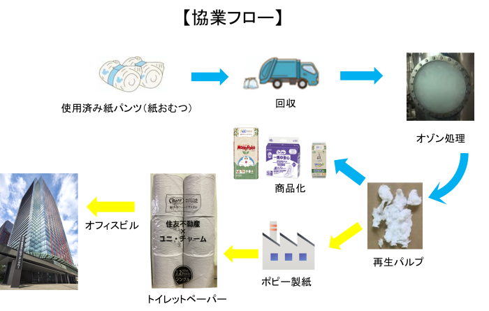 ユニ・チャームと住友不動産の協業フロー（画像: ユニ・チャームの発表資料より）