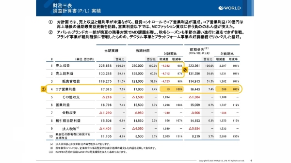 ワールド、コア営業利益は再上場後の通期最高益を更新し、最終利益は創業来最高益を達成