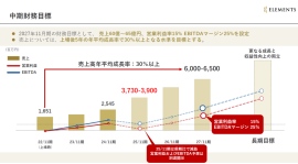 ELEMENTS、LIQUID eKYCの好調で1Qは前年比+66%増収　27年度財務目標として売上60〜65億、営業利益率15%を設定