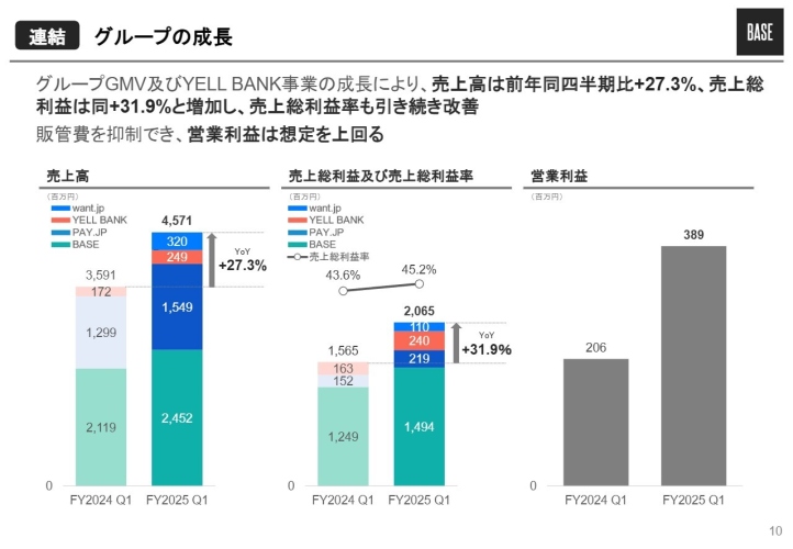 【QAあり】BASE、1Qは営業利益が前期比+89%と急伸　7月から「Pay ID」有料化で収益性向上を狙う