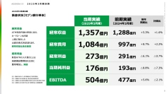 【QAあり】セブン銀行、経常収益は過去最高を記録　カードローンの好調やATM利用件数の伸長が寄与