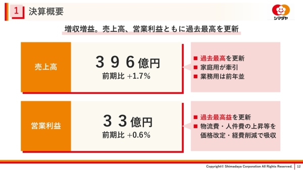 【QAあり】シマダヤ、2期連続の増収増益でEBITDA中計目標を前倒し達成　冷凍麺ライン新設や海外展開等でさらなる拡大を目指す