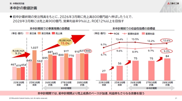 三菱化工機、大幅な増収増益を背景に配当を倍増　今後もGX事業の急成長による事業拡大と継続的な増配を計画