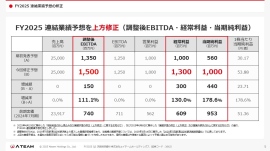 【QAあり】エイチームHD、通期連結業績予想を上方修正 事業ポートフォリオの適正化を着実に遂行し、再成長期へ突入 【QAあり】エイチームHD、通期連結業績予想を上方修正 事業ポートフォリオの適正化を着実に遂行し、再成長期へ突入