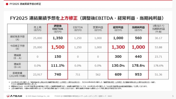 【QAあり】エイチームHD、通期連結業績予想を上方修正　事業ポートフォリオの適正化を着実に遂行し、再成長期へ突入