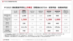 【QAあり】エイチームHD、通期連結業績予想を上方修正　事業ポートフォリオの適正化を着実に遂行し、再成長期へ突入
