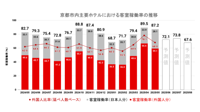 京都市内主要ホテルの客室稼働率推移（京都市観光協会発表資料より）