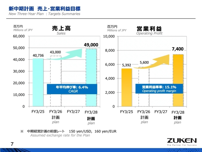 図研、新中期経営計画を発表　最終年度2028年3月期は売上高490億円、営業利益74億円を目指す