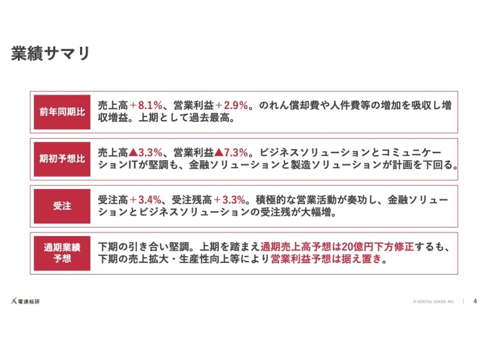 【QAあり】電通総研、下期予想を上方修正　金融ソリューションとビジネスソリューションが牽引、高成長路線回帰を図る