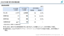 日本製紙、1Qは増収増益 国内・生活関連事業の売上拡大、Opal・日本ダイナウェーブパッケージングの収益改善が奏功 日本製紙、1Qは増収増益 国内・生活関連事業の売上拡大、Opal・日本ダイナウェーブパッケージングの収益改善が奏功