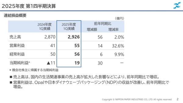 日本製紙、1Qは増収増益　国内・生活関連事業の売上拡大、Opal・日本ダイナウェーブパッケージングの収益改善が奏功