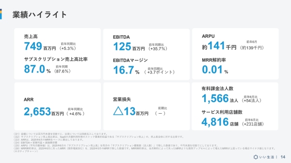 【QAあり】いい生活、EBITDAが前年比+35.7%の大幅増を達成 建物管理・売買領域の大規模アップデートが下期成長を後押し 【QAあり】いい生活、EBITDAが前年比+35.7%の大幅増を達成 建物管理・売買領域の大規模アップデートが下期成長を後押し