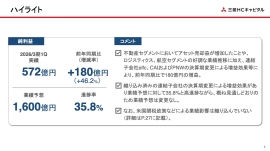 【QAあり】三菱HCキャピタル、純利益は前年比+46.2%　不動産のアセット売却益増加、ロジスティクス・航空の好調が要因