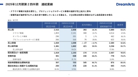 【QAあり】ドリーム・アーツ、営業利益は連結業績予想の進捗率78.2%と高水準で推移 3Q以降は成長投資と広告販促活動を本格化 【QAあり】ドリーム・アーツ、営業利益は連結業績予想の進捗率78.2%と高水準で推移 3Q以降は成長投資と広告販促活動を本格化