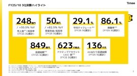【QAあり】タイミー、3Q累計は増収増益、営業利益は前年比+82.5%で通期利益予想を上方修正 コストマネジメント徹底で利益率改善 【QAあり】タイミー、3Q累計は増収増益、営業利益は前年比+82.5%で通期利益予想を上方修正 コストマネジメント徹底で利益率改善