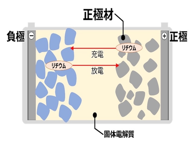 全固体電池の構造概念図　今回、住友金属鉱山とトヨタが協働で量産の開発に臨む部位は正極材