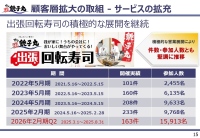 【QAあり】銚子丸、新規出店や新業態開発に引き続き注力　出張回転寿司は積極的な営業展開により顧客層を堅調に拡大
