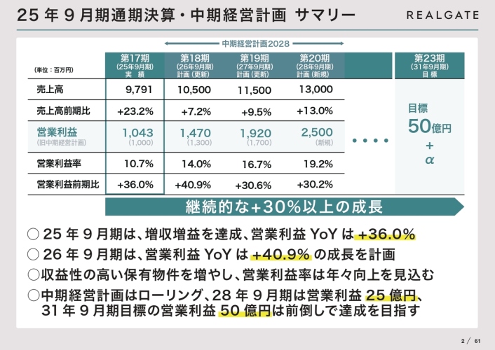 【QAあり】リアルゲイト、25年9月期は営業利益YoY+36%と増収増益　収益性の高い保有物件を増やし、来期は+40.9%を目指す